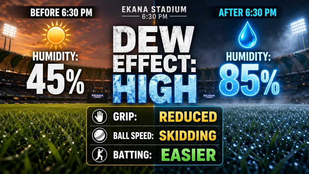 Ekana 6:30 PM Humidity Shift: How Dew Rewrites the Pitch Report