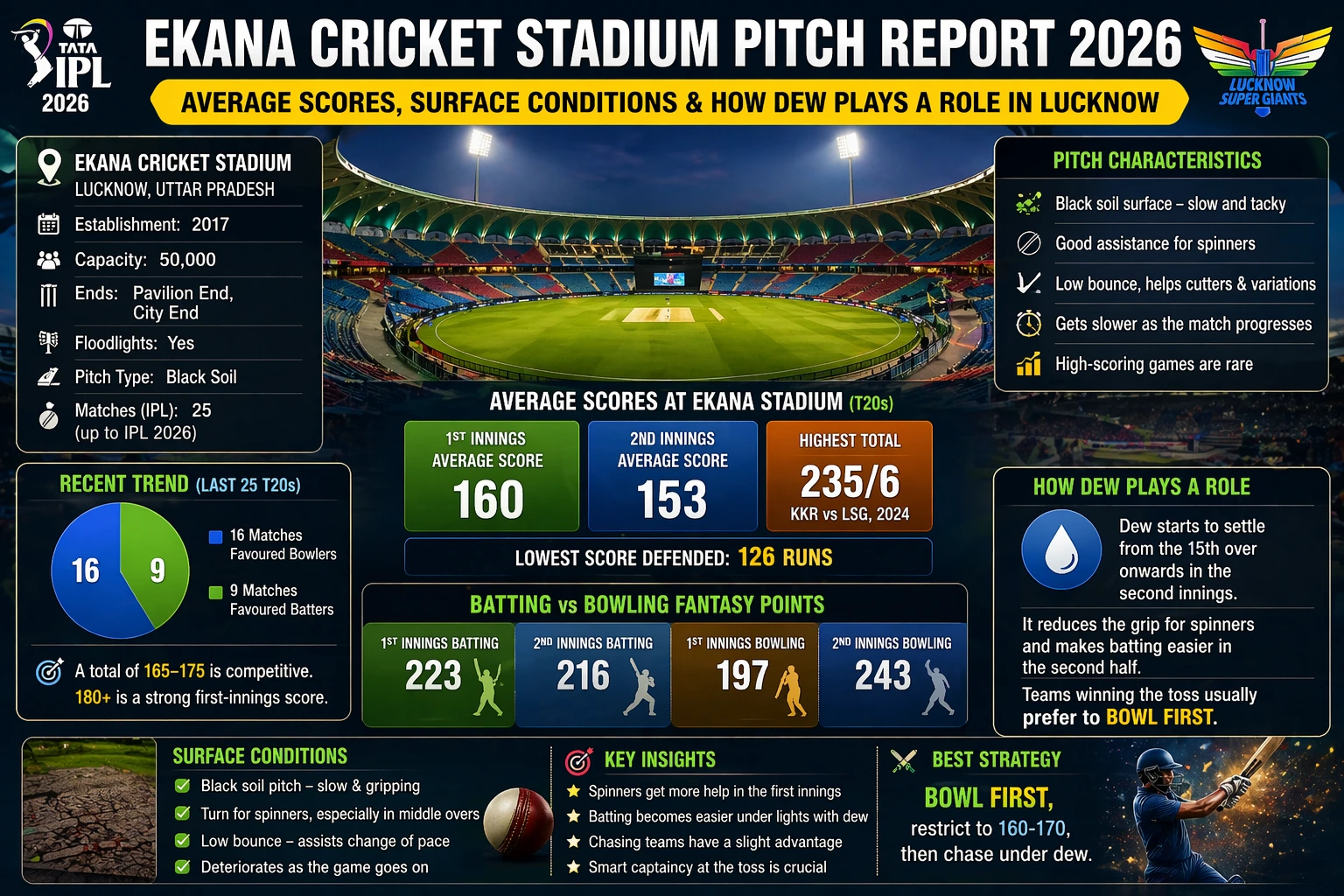Ekana’s Biggest Collapses: Why Standard Pitch Reports Fail
